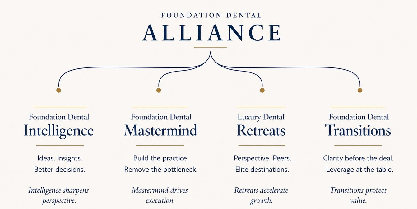 The Foundation Dental Alliance brand architecture: one parent identity above four sub-brands, each with its own positioning line.